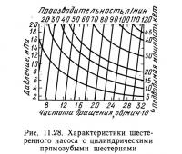 Рис. 11.28. Характеристики шестеренного насоса с цилиндрическими прямозубыми шестернями