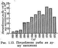 Рис. 1.13. Потребление рыбы ла душу населения