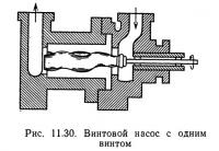 Рис. 11.30. Винтовой насос с одним винтом