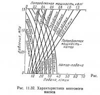 Рис. 11.32. Характеристики винтового насоса