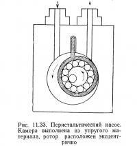 Рис. 11.33. Перистальтический насос