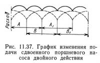 Рис. 11.37. График изменения подачи сдвоенного поршневого насоса двойного действия