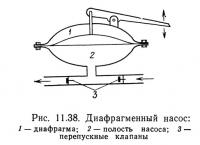 Рис. 11.38. Диафрагменный насос