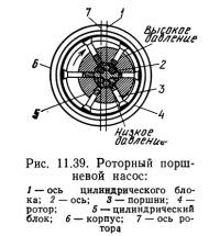 Рис. 11.39. Роторный поршневой насос