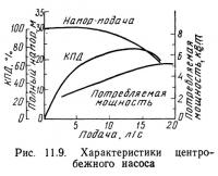 Рис. 11.9. Характеристики центробежного насоса