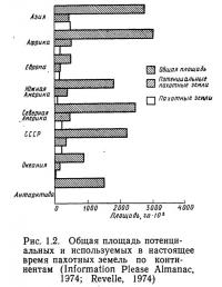 Рис. 1.2. Общая площадь потенциальных и используемых пахотных земель