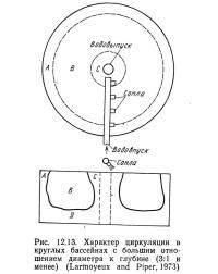 Рис. 12.13. Характер циркуляции в круглых бассейнах