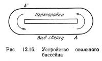 Рис. 12.16. Устройство овального бассейна