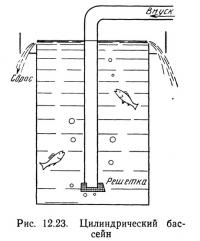 Рис. 12.23. Цилиндрический бассейн
