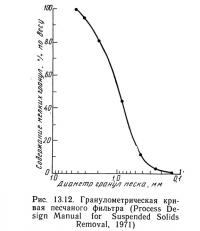 Рис. 13.13. Зависимость потери напора от глубины фильтрующего слоя