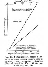 Рис. 13.14. Зависимость потери напора в песчаном фильтре