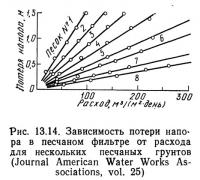Рис. 13.15. Зависимость потери напора в песчаных фильтрах