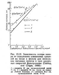 Рис. 13.19. Зависимость потери напора от содержания взвешенных примесей