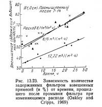 Рис. 13.23. Зависимость количества задержанных фильтром взвешенных примесей