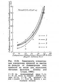 Рис. 13.24. Зависимость концентрации взвешенных примесей на выходе из фильтра