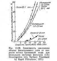 Рис. 13.28. Зависимость увеличения объема фильтрующего слоя