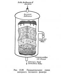 Рис. 13.29. Принципиальная схема напорного песчаного фильтра