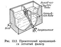 Рис. 13.3. Радиальный вращающийся сетчатый фильтр с системой обратной промывки