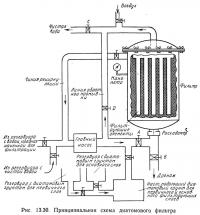 Рис. 13.30. Принципиальная схема диатомового фильтра
