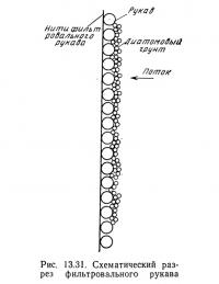 Рис. 13.31. Схематический разрез фильтровального рукава