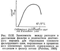 Рис. 13.32. Зависимость между расходом в диатомовом фильтре