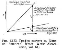 Рис. 13.33. График расчета α2