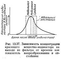 Рис. 13.37. Зависимость концентрации красящего вещества-индикатора