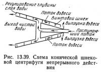 Рис. 13.39. Схема конической шнековой центрифуги непрерывного действия