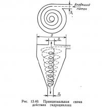 Рис. 13.40. Принципиальная схема действия гидроциклона
