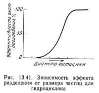 Рис. 13.41. Зависимость эффекта разделения от размера частиц для гидроциклона