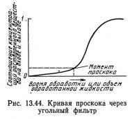 Рис. 13.44. Кривая проскока через угольный фильтр