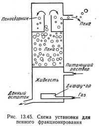 Рис. 13.45. Схема установки для пенного фракционирования