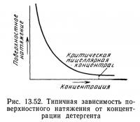 Рис. 13.52. Типичная зависимость поверхностного натяжения от концентрации детергента