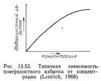 Рис. 13.53. Типичная зависимость, поверхностного избытка от концентрации