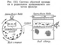 Рис. 13.6. Радиальный вращающийся сетчатый фильтр