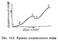 Рис. 14.2. Кривая хлорирования воды