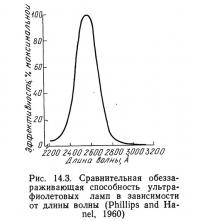 Рис. 14.3. Сравнительная обеззараживающая способность ультрафиолетовых ламп