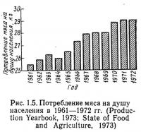 Рис. 1.5. Потребление мяса на душу населения в 1961—1972 гг.
