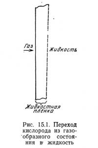 Рис. 15.1. Переход кислорода из газообразного состояния в жидкость