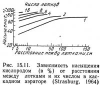 Рис. 15.11. Зависимость насыщения кислородом