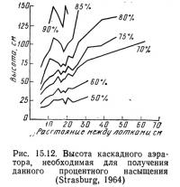 Рис. 15.12. Высота каскадного аэратора