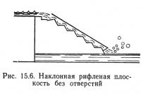 Рис. 15.6. Наклонная рифленая плоскость без отверстий