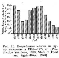 Рис. 1.6. Потребление молока на душу населения в 1961—1972 гг.