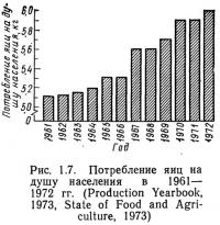 Рис. 1.7. Потребление яиц на душу населения в 1961—1972 гг.