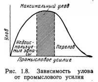 Рис. 1.8. Зависимость улова от промыслового усилия