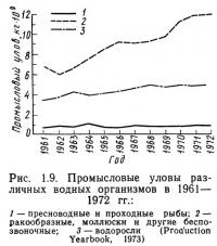 Рис. 1.9. Промысловые уловы различных водных организмов в 1961—1972 гг.