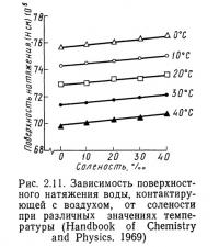 Рис. 2.11. Зависимость поверхностного натяжения воды