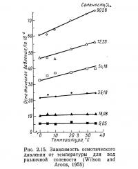 Рис. 2.15. Зависимость осмотического давления от температуры