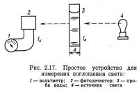 Рис. 2.17. Простое устройство для измерения поглощения света