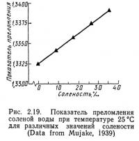 Рис. 2.19. Показатель преломления соленой воды